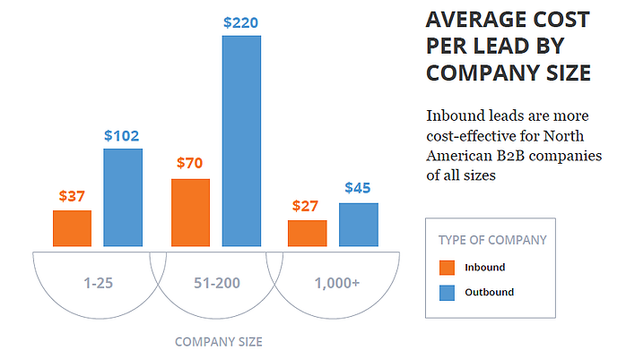 Inbound vs Outbound Lead Cost