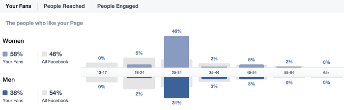 Facebook stats