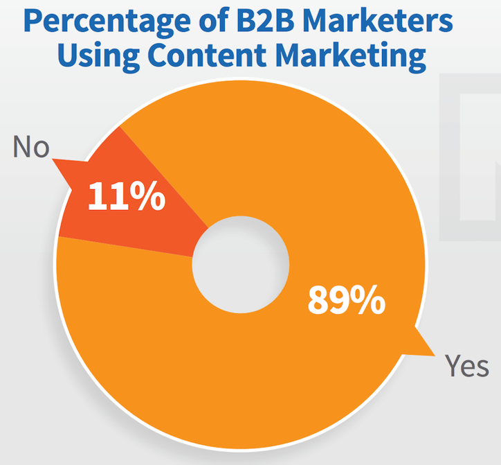 1_b2b_marketers_content_marketing.png