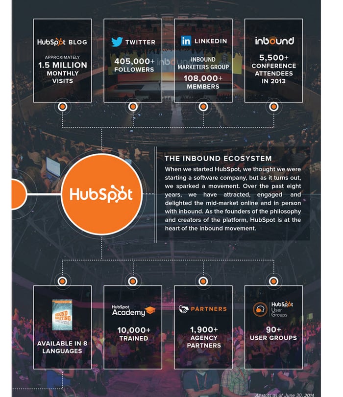 HubSpot growth