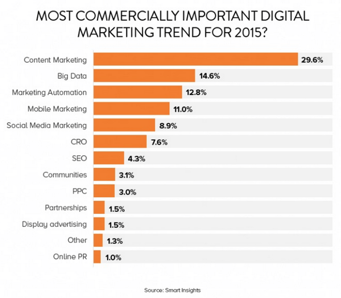 content marketing