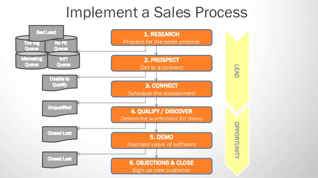 hubspot-sales-process