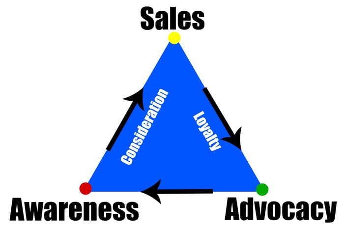 sales_triangle