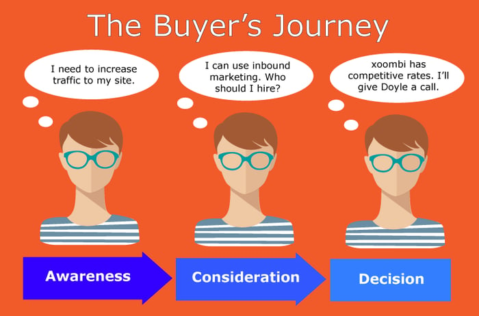 buyers-journey