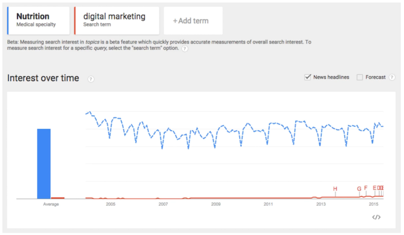 Digital_marketing_nutrition_Google_trends