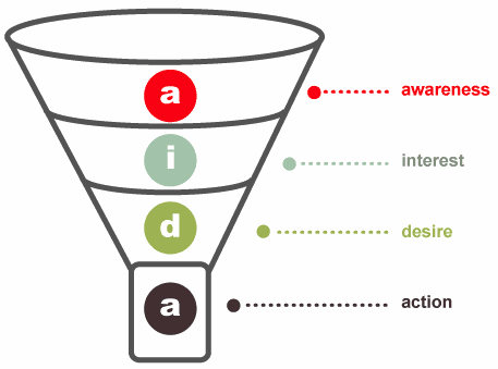 hubspot-sales-funnel