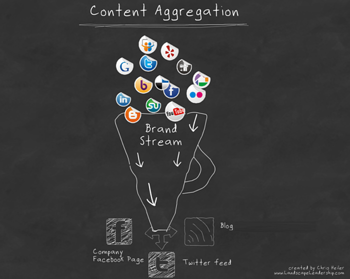 content aggregation social media marketing