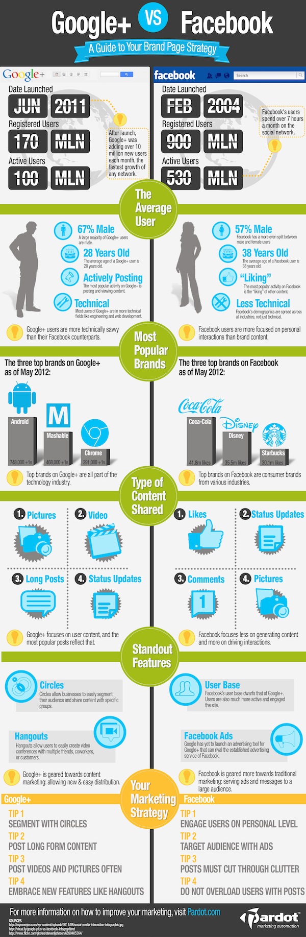 google plus infographics google vs. facebook