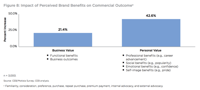 brand benefits