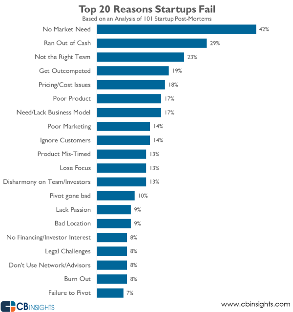 cb insights why startups fail