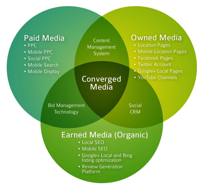 converged media