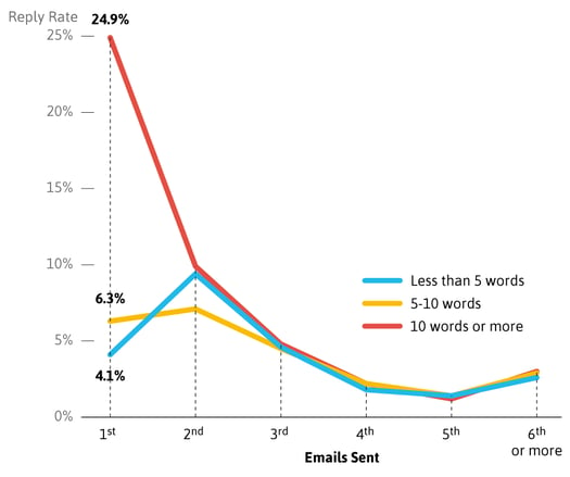 emails-sent-subject-line