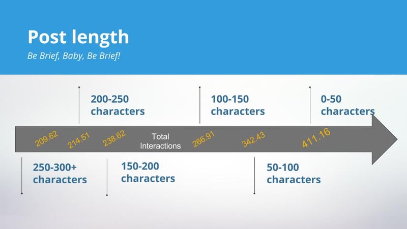 facebook marketing post length