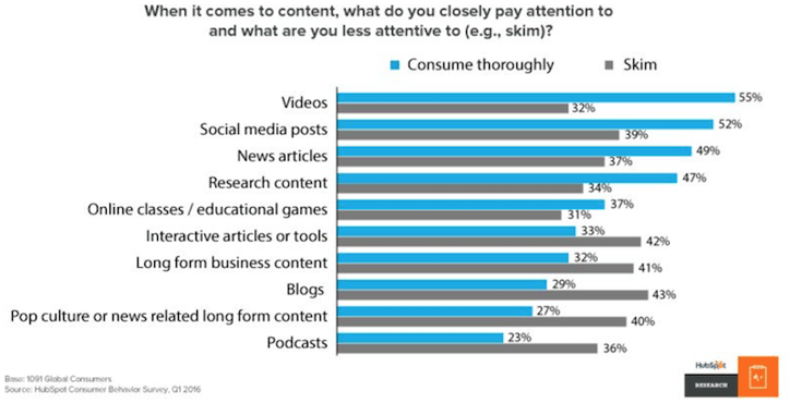 types of content read vs skim