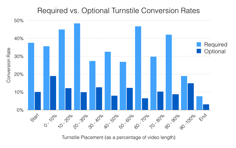 turnstile conversion rate