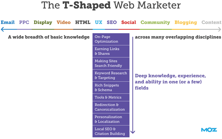 t-shaped-web-marketer.gif