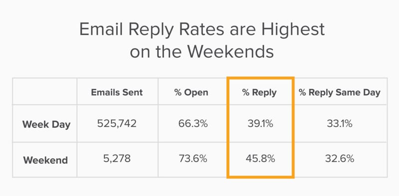 yesware email open rate