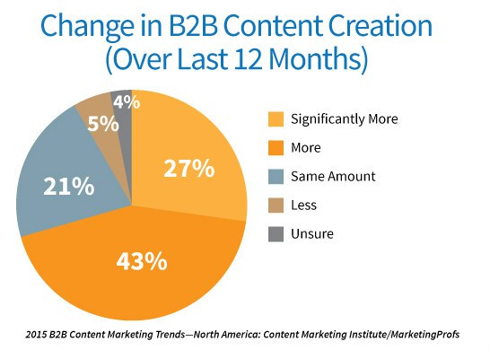 2015-b2b-change-content-creation