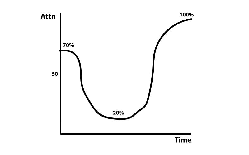 Content marketing Strategy bathtub curve
