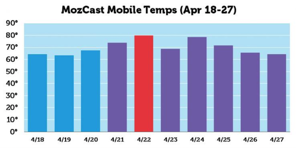 mozcast mobile temps