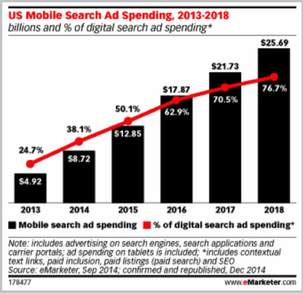 mobile search ad spending