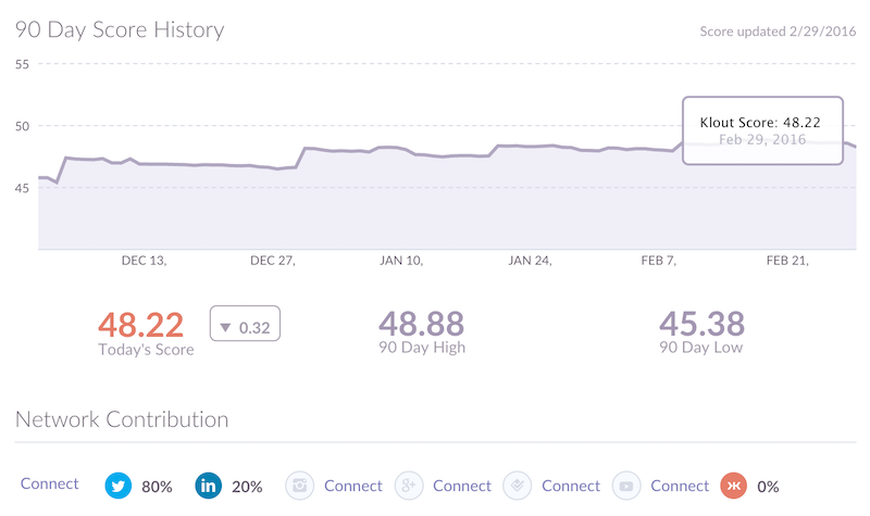 Klout_Score