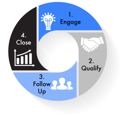 Sales Cycle