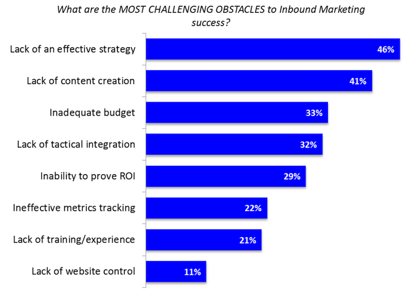 inbound_marketing_obstacles